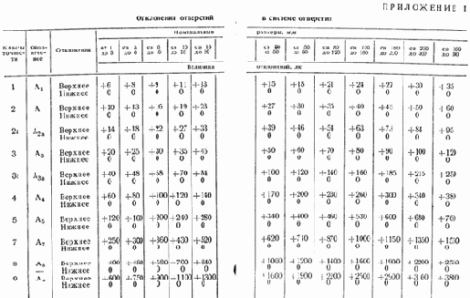 Приложения