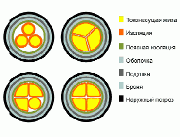 АСБл- кабель силовой