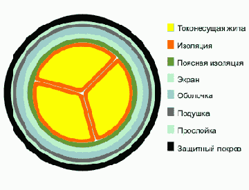 ЦААШвУ- кабель силовой