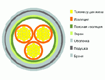 ЦСБГУ- кабель силовой