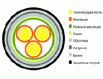 ЦАСПнУ- кабель силовой
