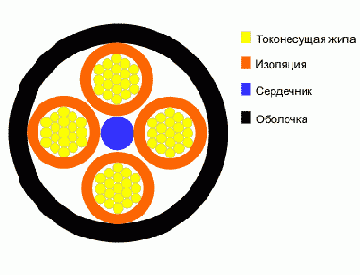 КПГС- кабель гибкий общего назначения