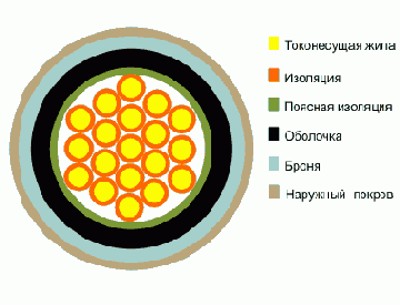 КПВБ- кабель контрольный