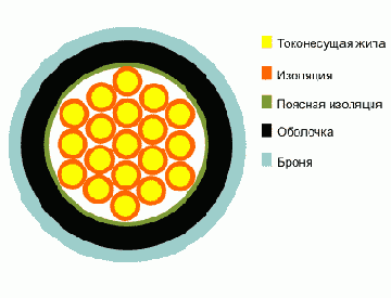 КВВБГ- кабель контрольный