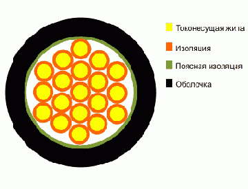 КВВГ- кабель контрольный