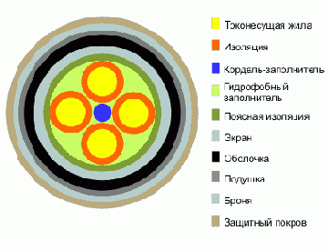 КСПЗПБ- кабель местной связи