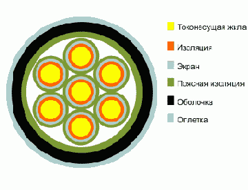 КУПВ-П- кабель управления