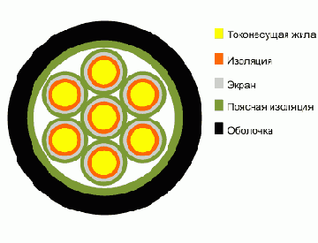 КУПР- кабель управления