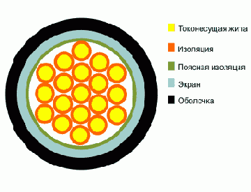 КВВГЭ- кабель контрольный