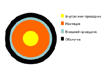 РК 75-9-13- кабель радиочастотный