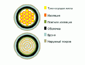 СБПБ- кабель сигнально-блокировочный