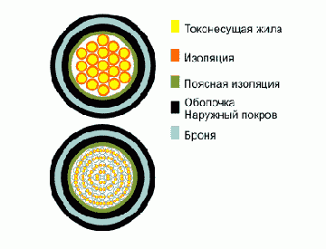 СББбШп- кабель сигнально-блокировочный