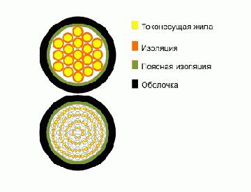 СБВГнг- кабель сигнально-блокировочный
