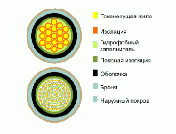 СБЗПБ- кабель сигнально-блокировочный