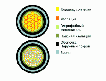 СБЗБбШп- кабель сигнально-блокировочный