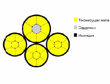 СИП-2А- провод самонесущий изолированный