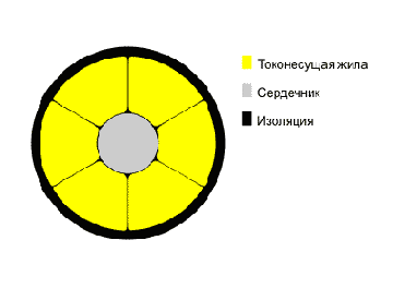 СИП-3- провод самонесущий изолированный