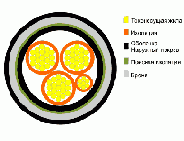 АВБбШв- кабель силовой
