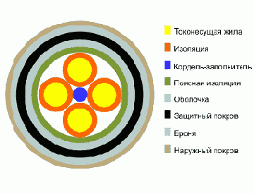 ЗКАБп- кабель дальней связи